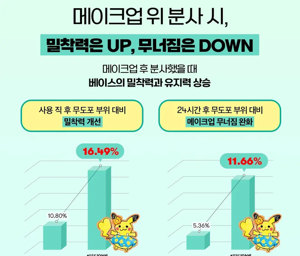[포켓몬 에디션] VT 피디알엔 글로우 앰플 미스트 100ml 더블 기획 (+포켓몬 티 코스터) 상세페이지 37